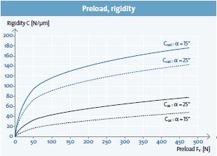 預負荷，剛性